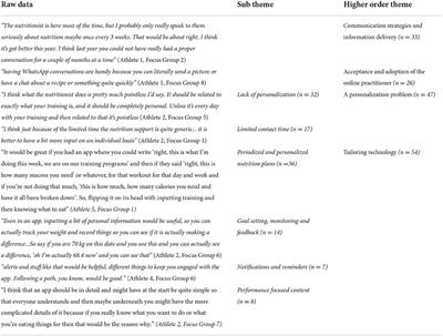 Athlete experiences of communication strategies in applied sports nutrition and future considerations for mobile app supportive solutions